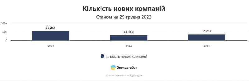 Плюс 300 тисяч ФОПів за рік. У&nbsp;яких галузях відкривається найбільше нових бізнесів